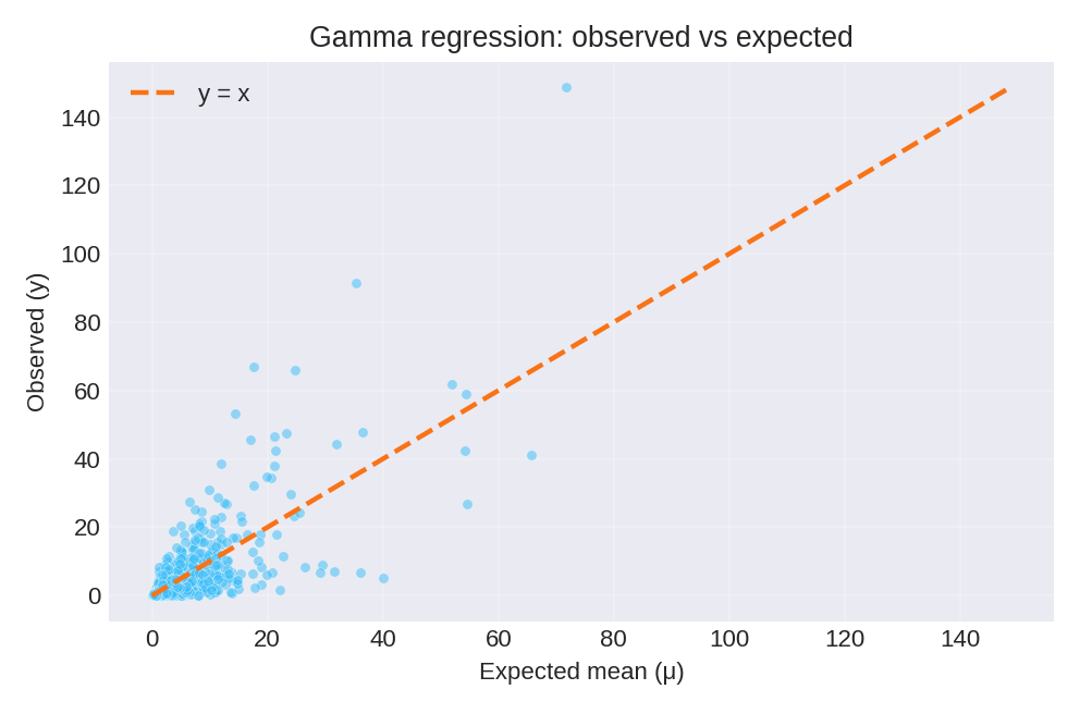 Observed values versus expected means with identity line