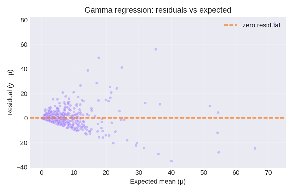 Residuals versus expected means