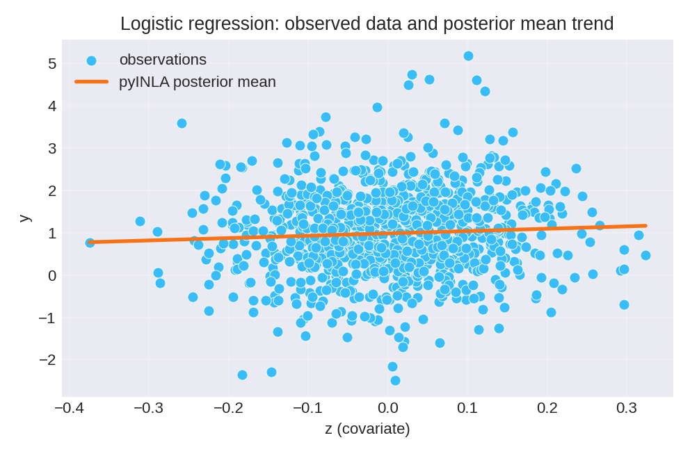 Scatter plot of y versus z with fitted regression line