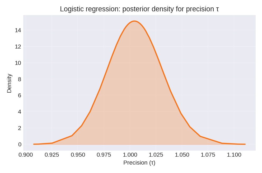 Posterior density for the estimated precision