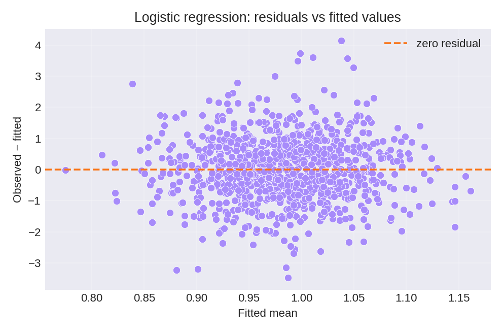 Residuals versus fitted values
