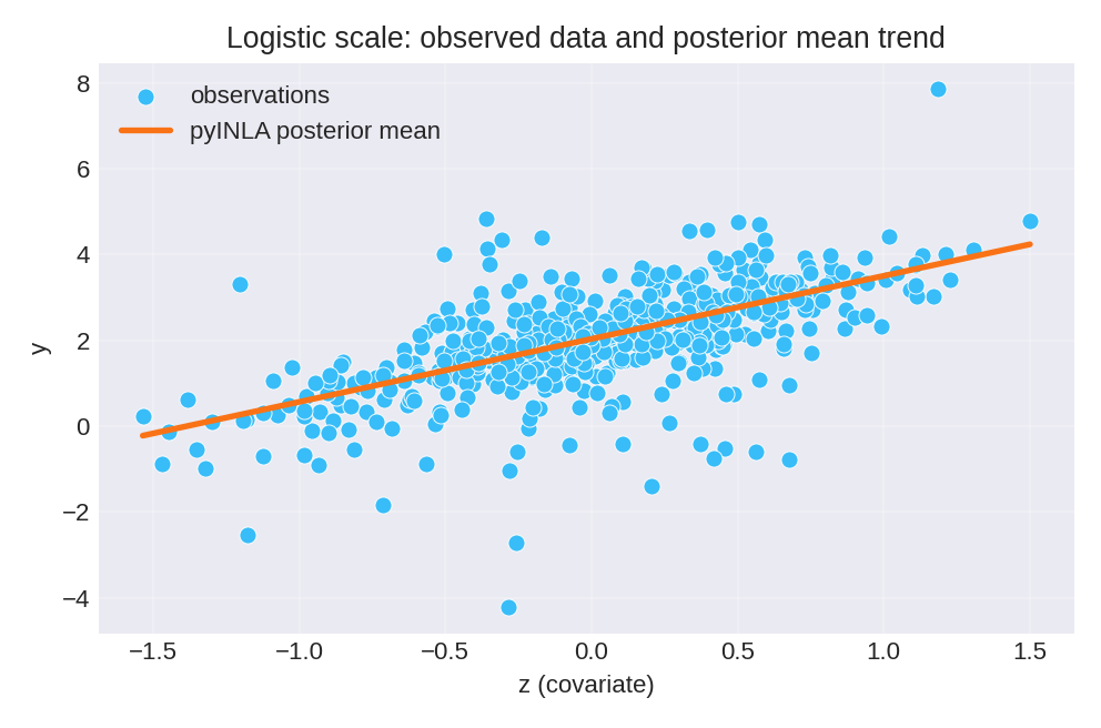 Scatter plot of y versus z with fitted regression line