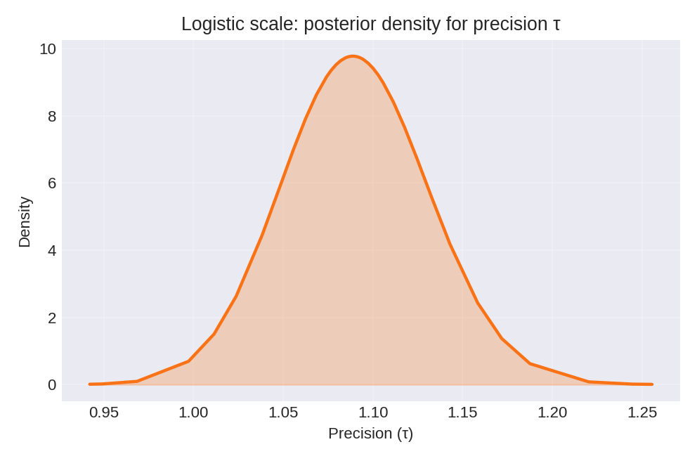Posterior density for the estimated precision