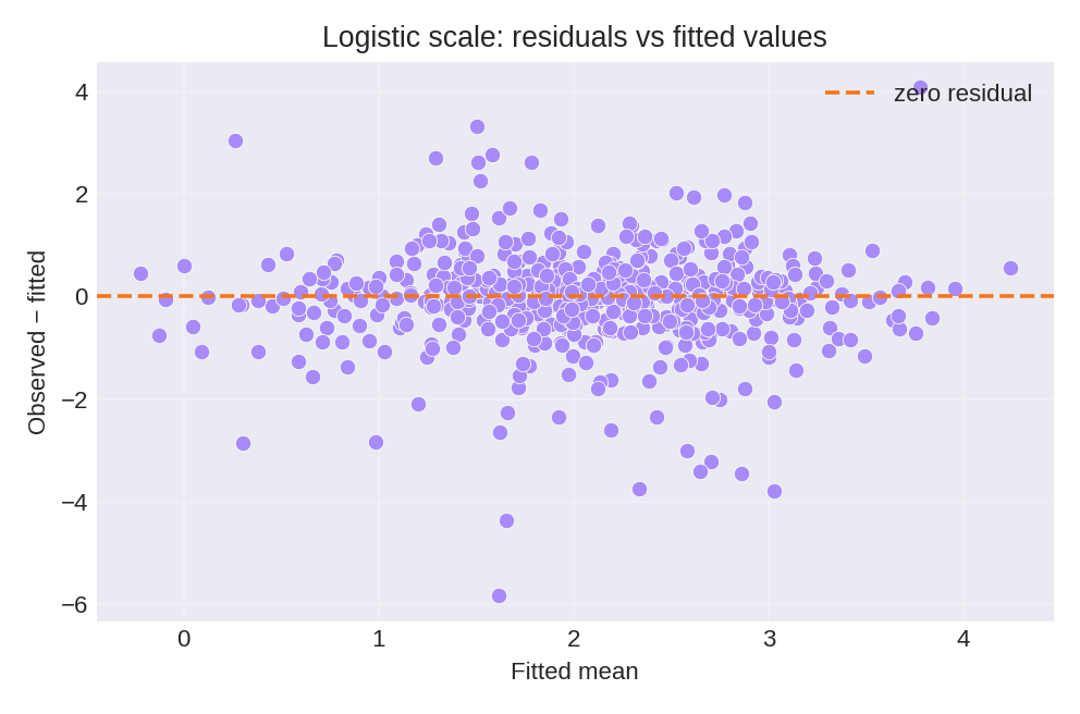 Residuals versus fitted values