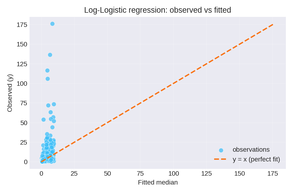 Observed values versus fitted median with identity line