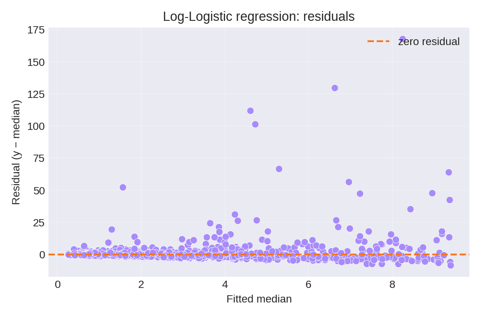 Residuals versus fitted median