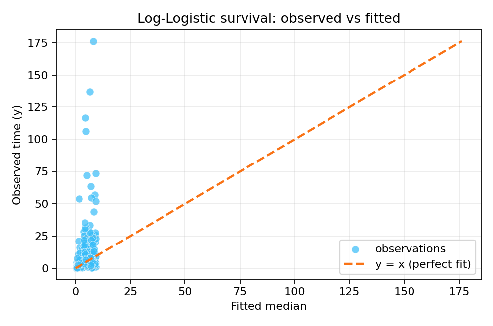 Observed survival times versus fitted median with identity line