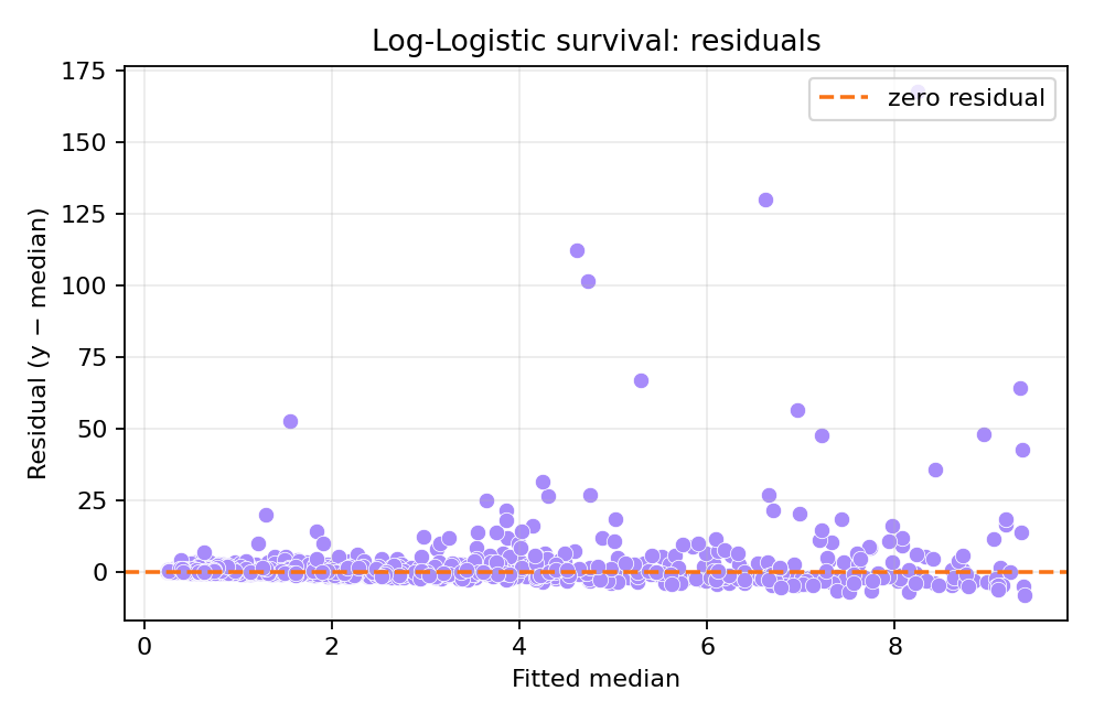 Residuals versus fitted median