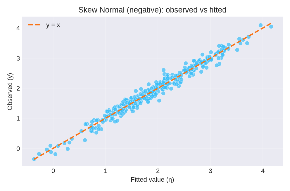 Observed values versus fitted values with identity line