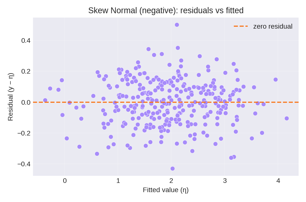 Residuals versus fitted values