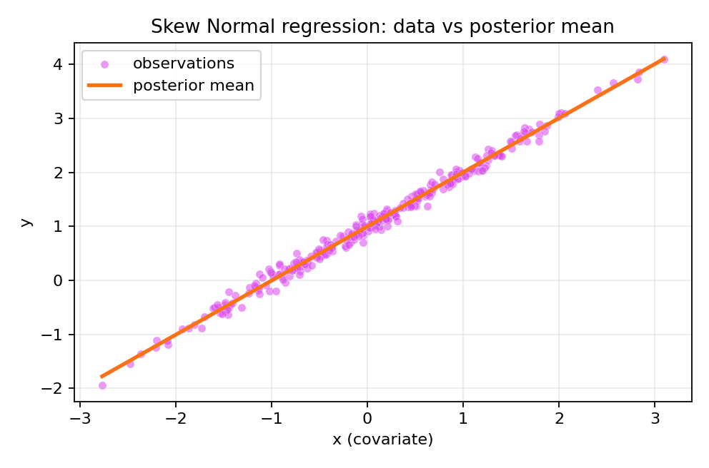 Observed data versus posterior mean regression line