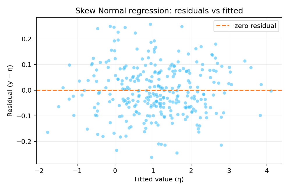 Residuals versus fitted values