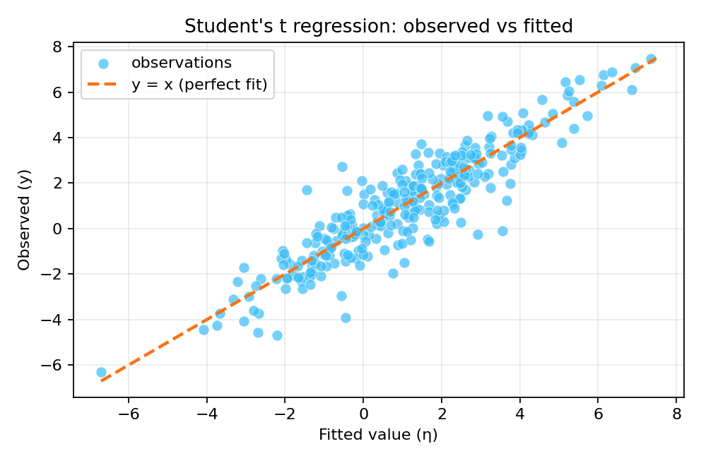 Observed values versus fitted values with identity line
