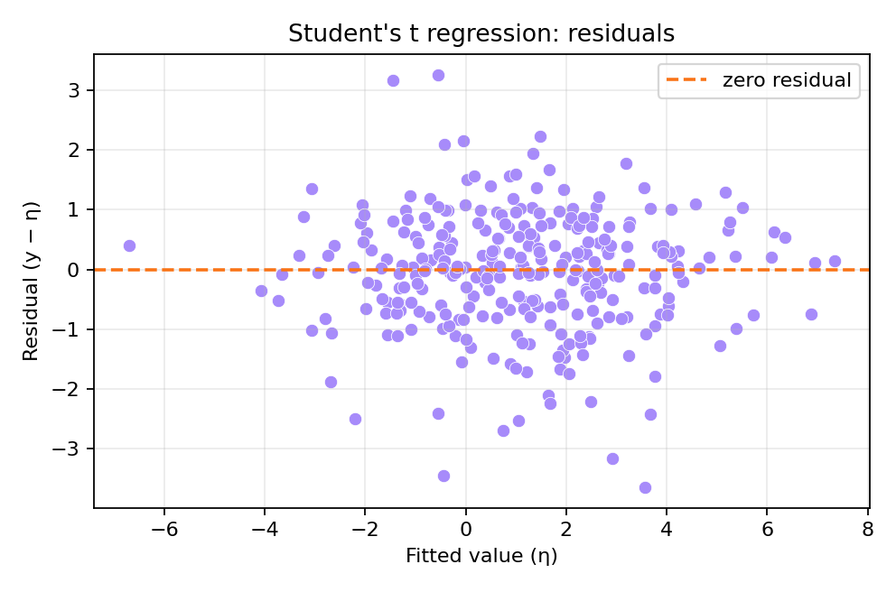 Residuals versus fitted values