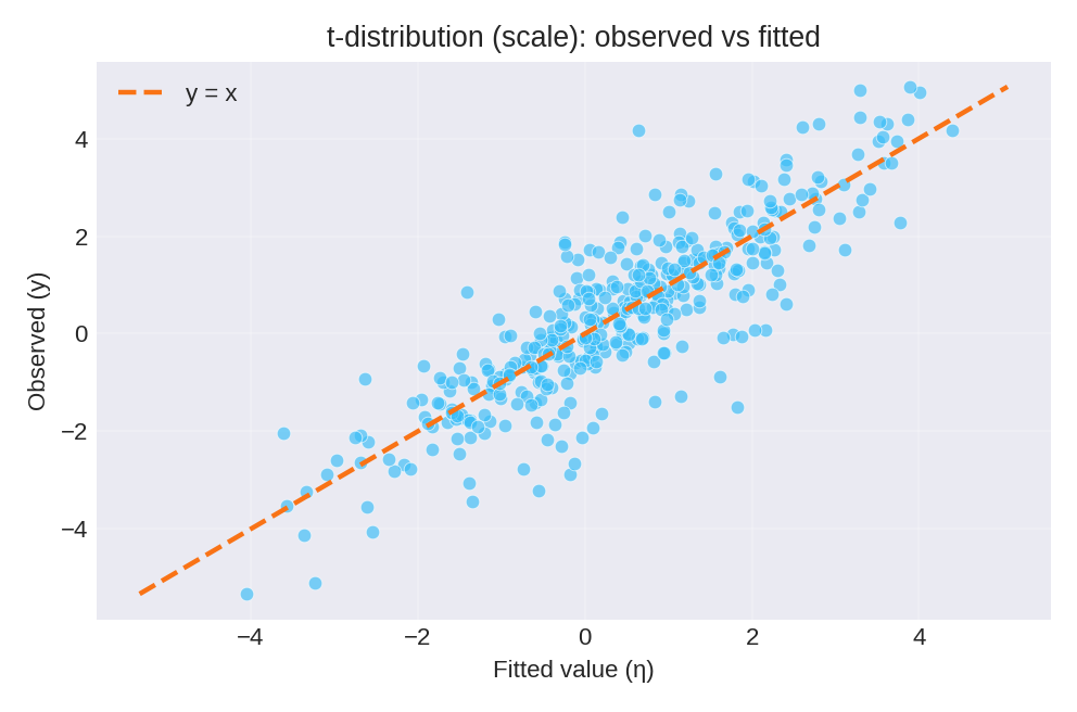 Observed values versus fitted values with identity line