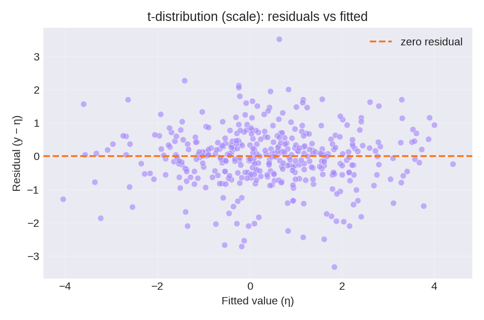 Residuals versus fitted values