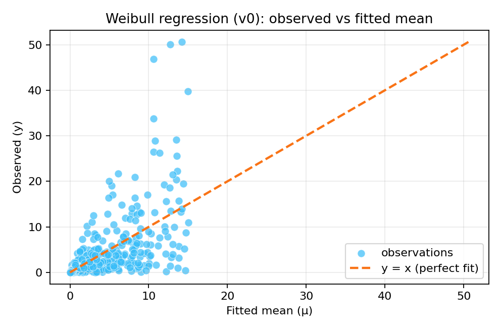 Observed values versus fitted mean with identity line