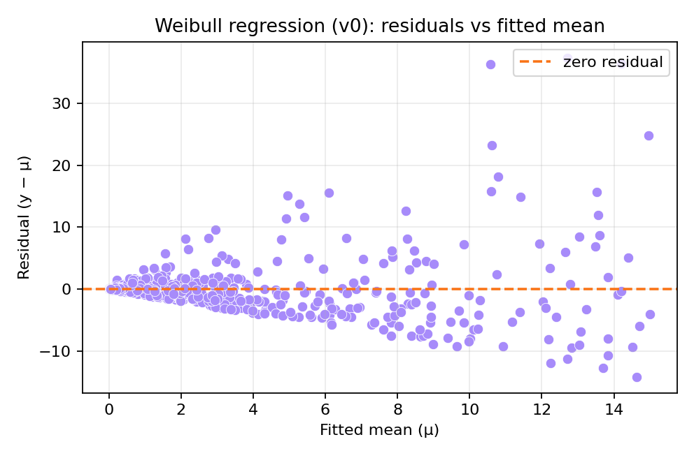 Residuals versus fitted mean
