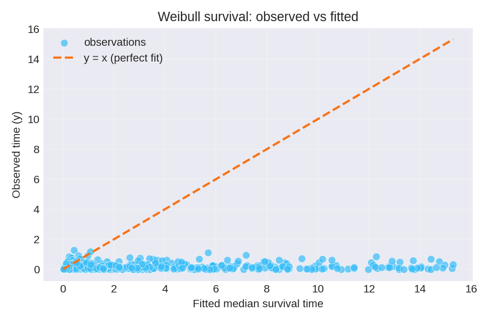 Scatter plot of observed time vs fitted median survival time
