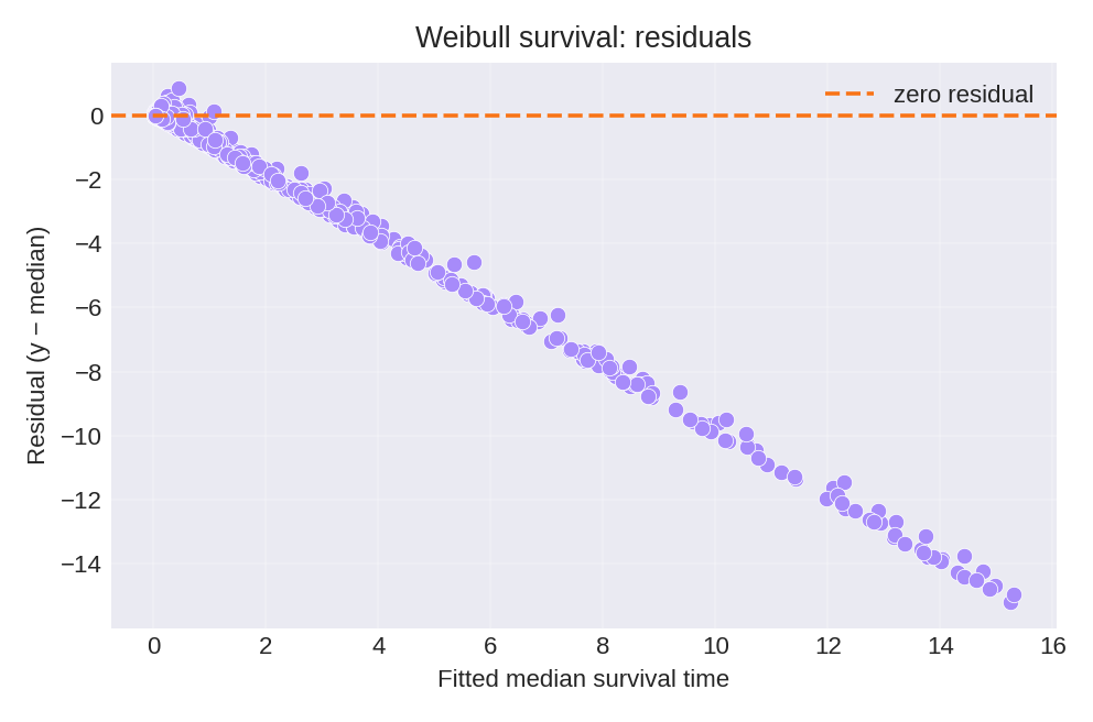 Residuals versus fitted median survival time