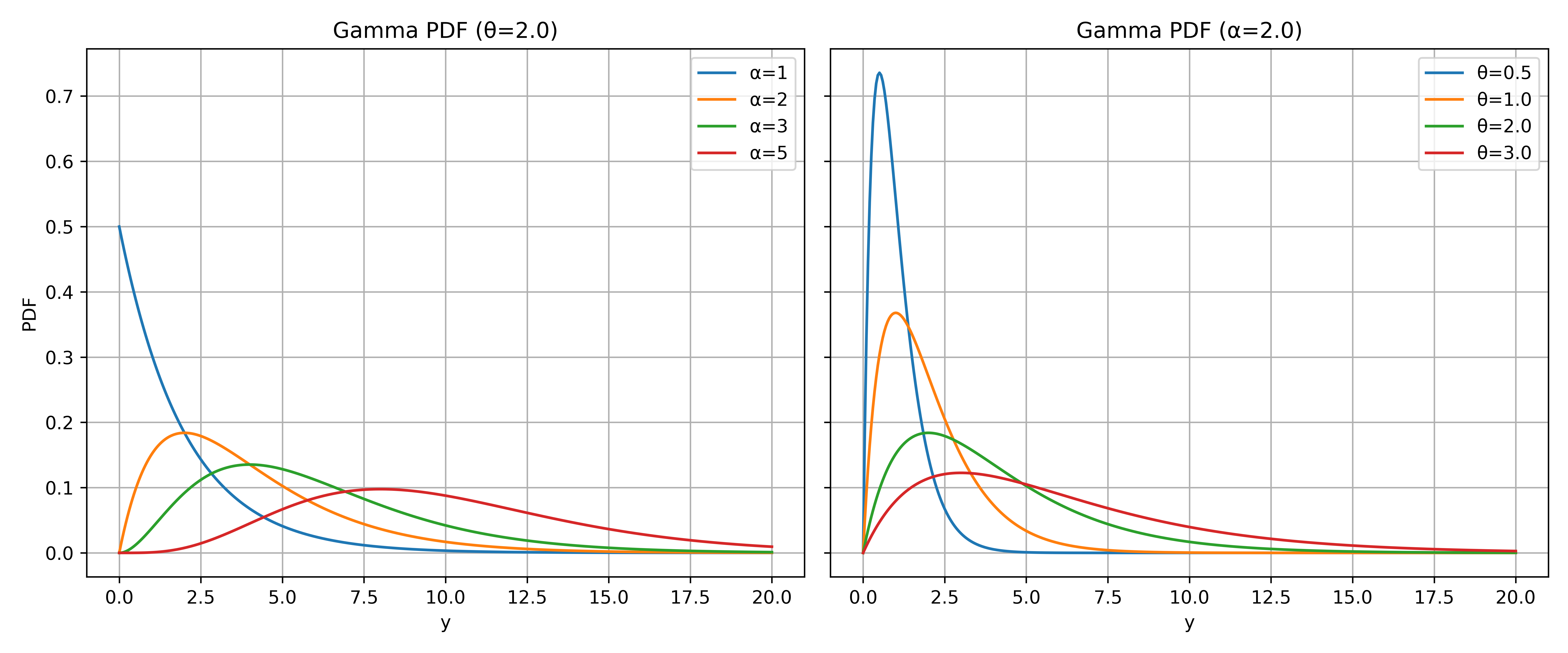Gamma PDFs with different parameter variations
