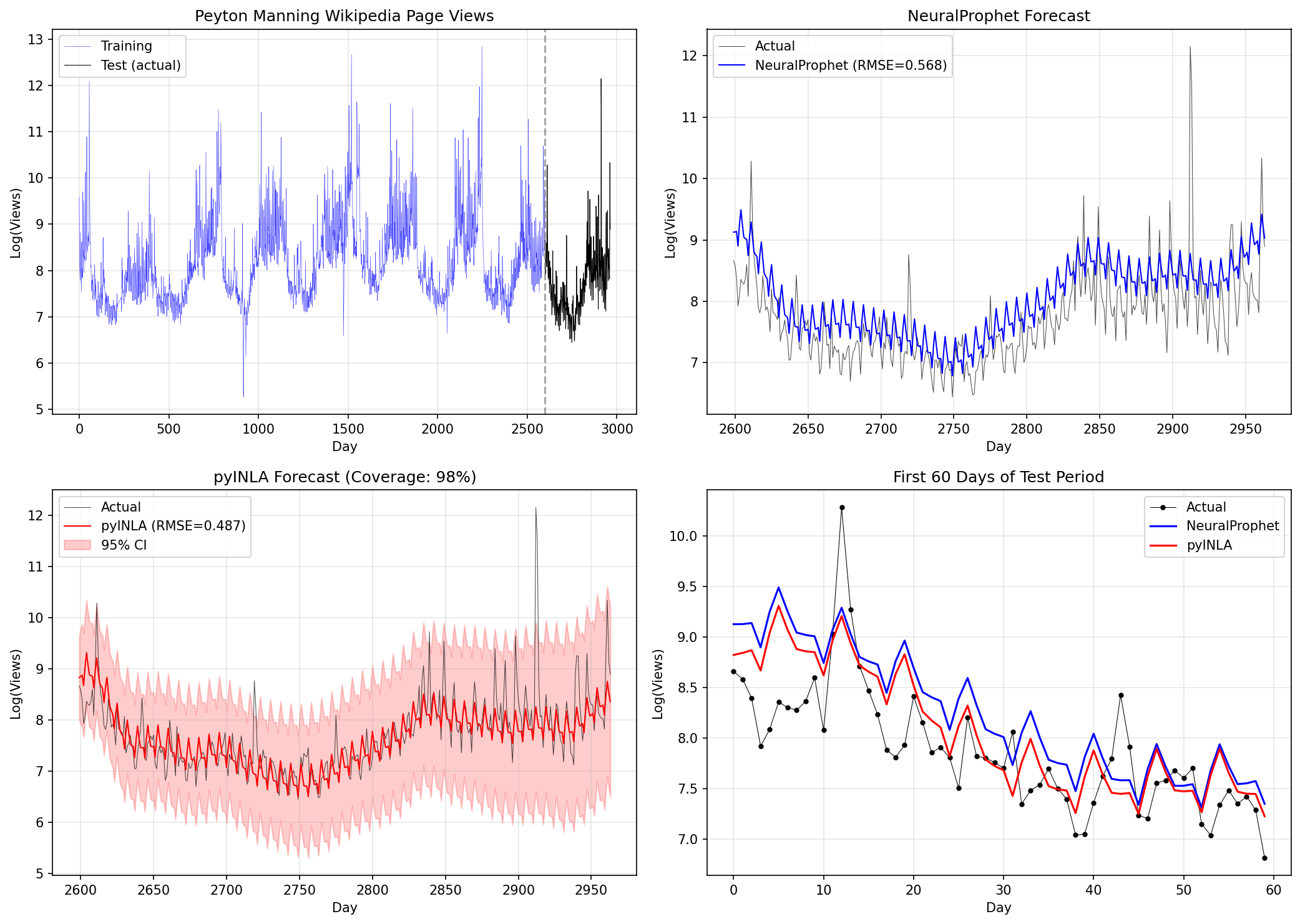 NeuralProphet vs pyINLA forecast comparison