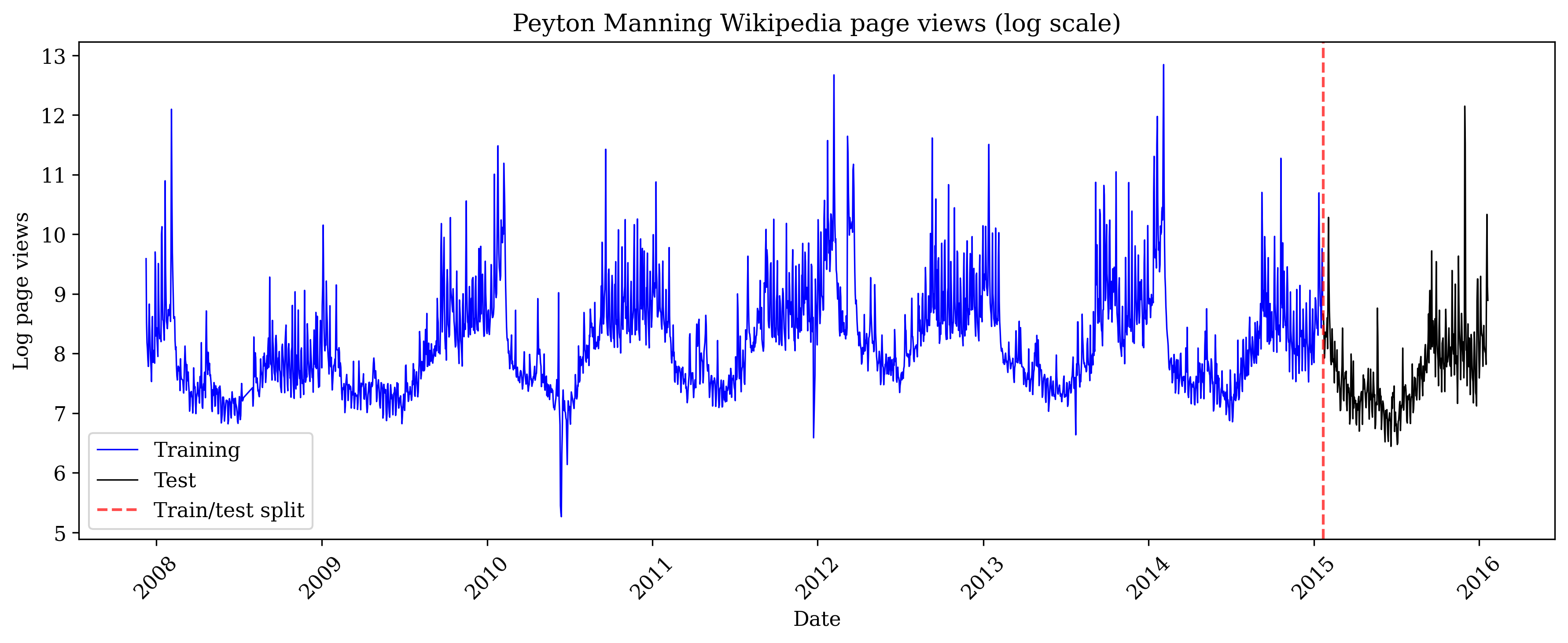Peyton Manning Wikipedia page views time series