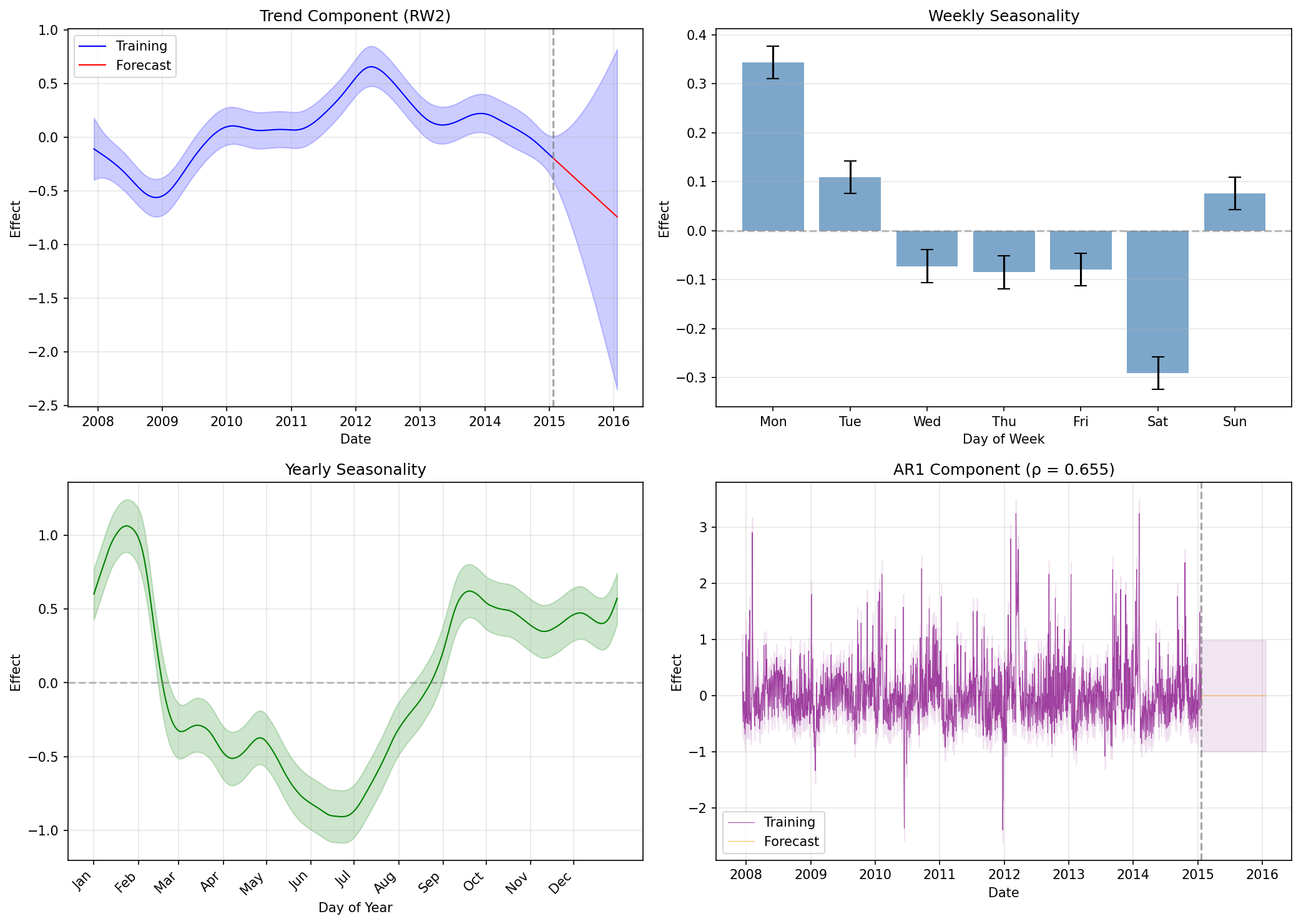 pyINLA component decomposition