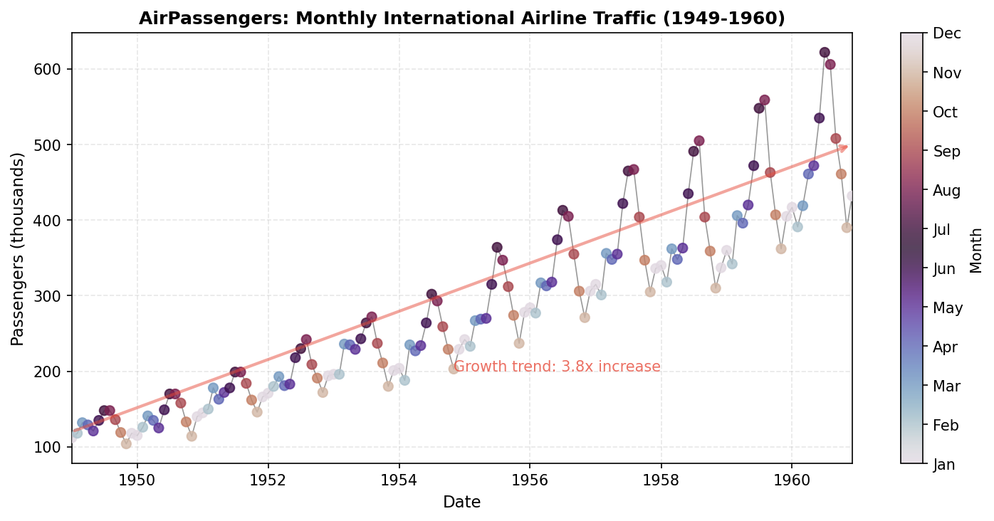 AirPassengers dataset overview showing monthly passengers from 1949-1960