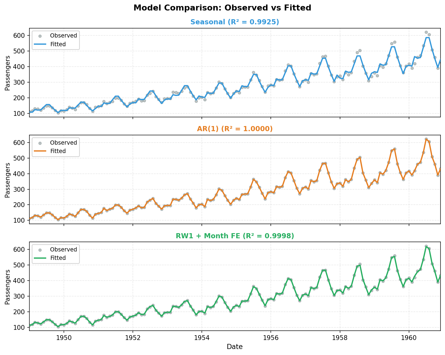 Comparison of Seasonal, AR1, and RW1 model fits