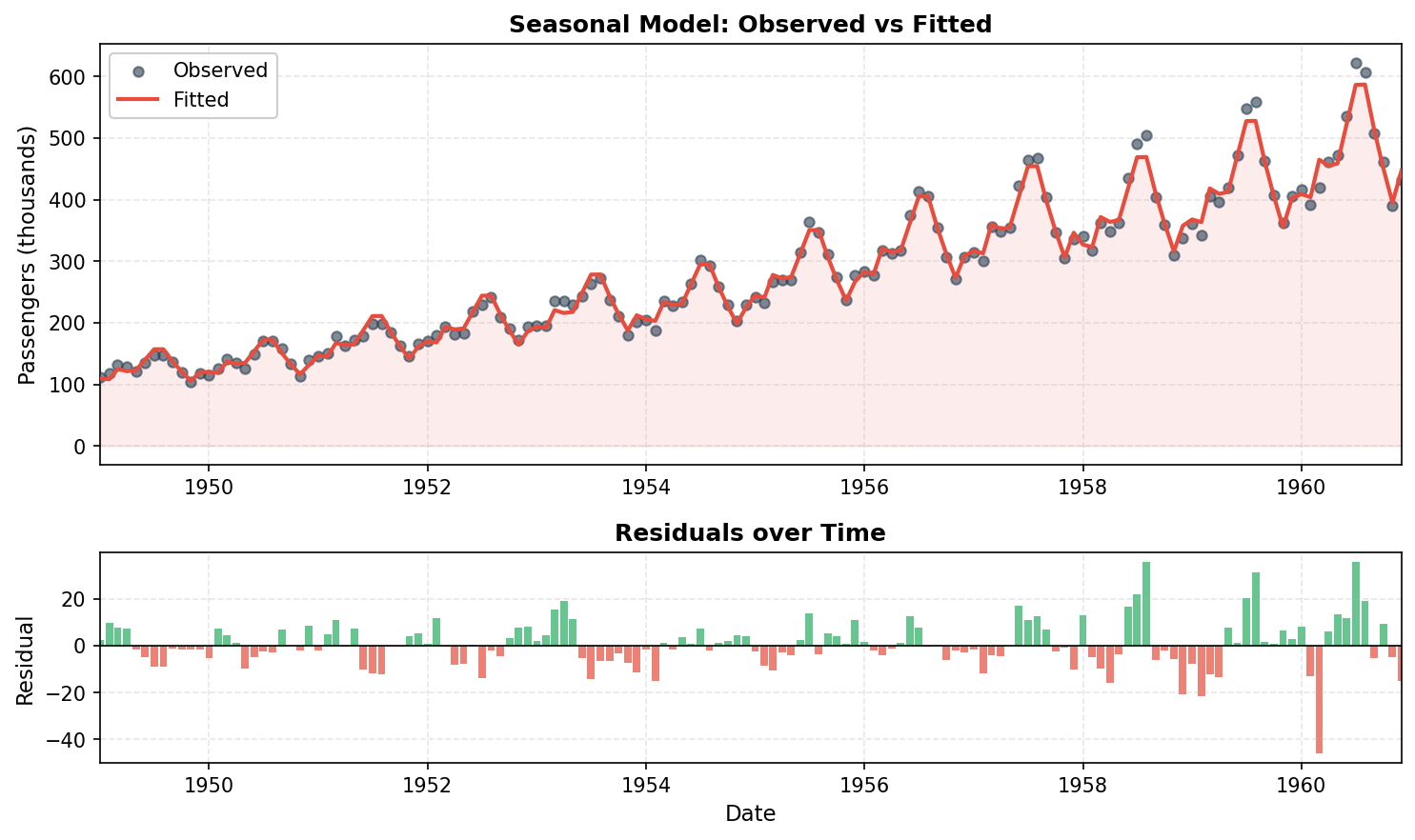 Observed vs Fitted passengers and residuals over time
