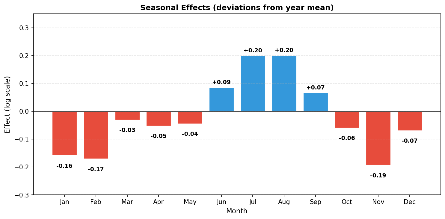Bar chart showing seasonal effects by month