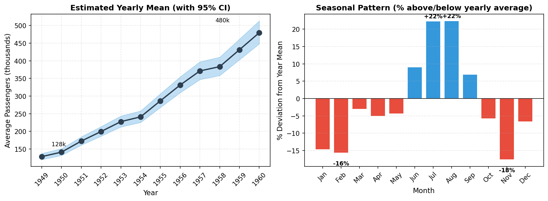 Trend and seasonality decomposition