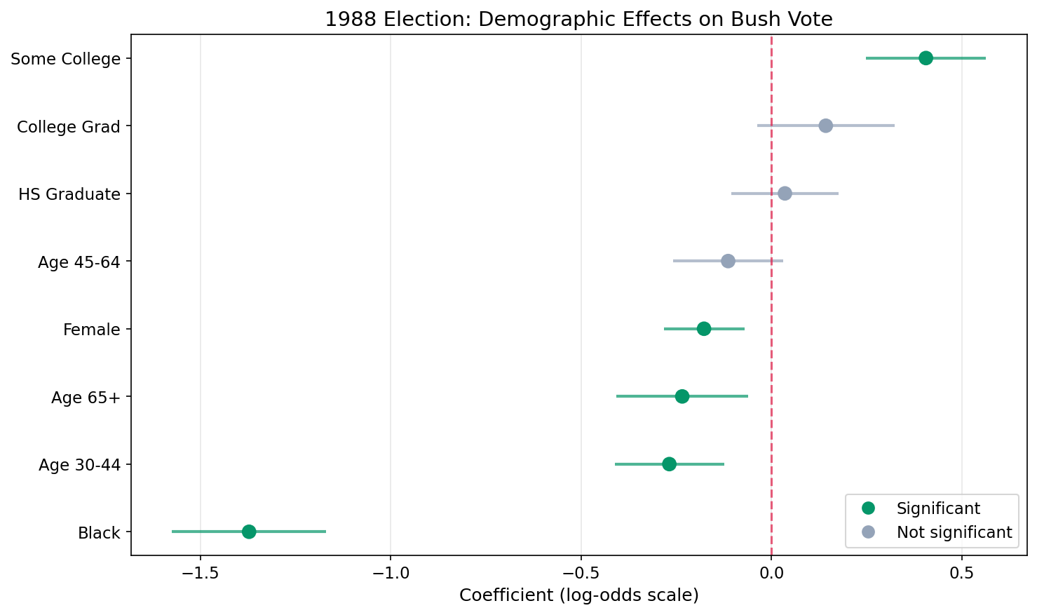 Demographic effects on Bush vote