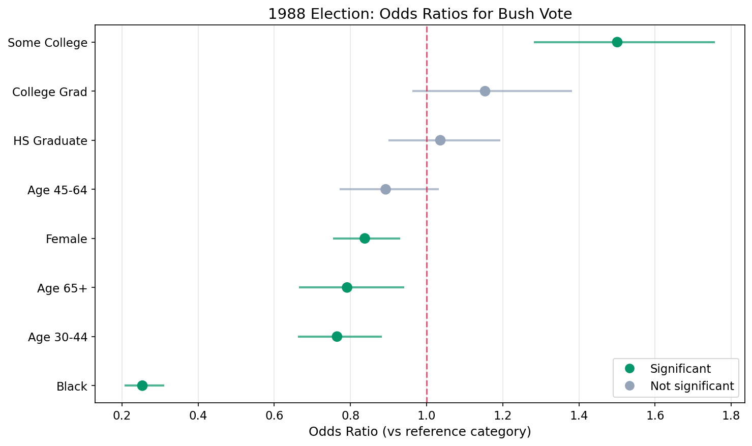 Odds ratios for Bush vote