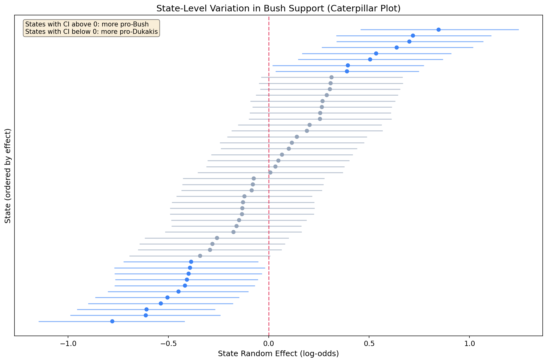 State random effects caterpillar plot
