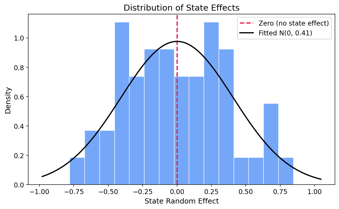 Distribution of state effects