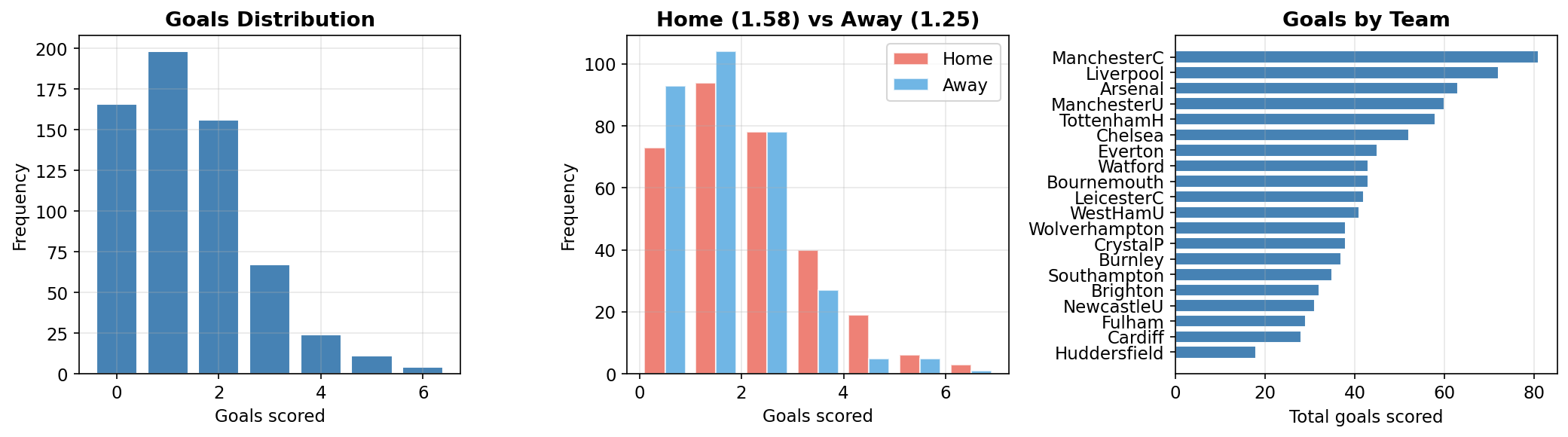Premier League data overview showing goals distribution, home vs away, and goals by team
