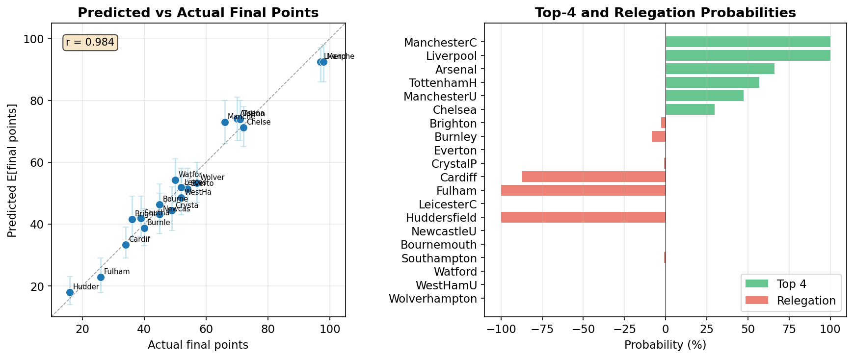 Predicted vs actual final points and top-4/relegation probabilities
