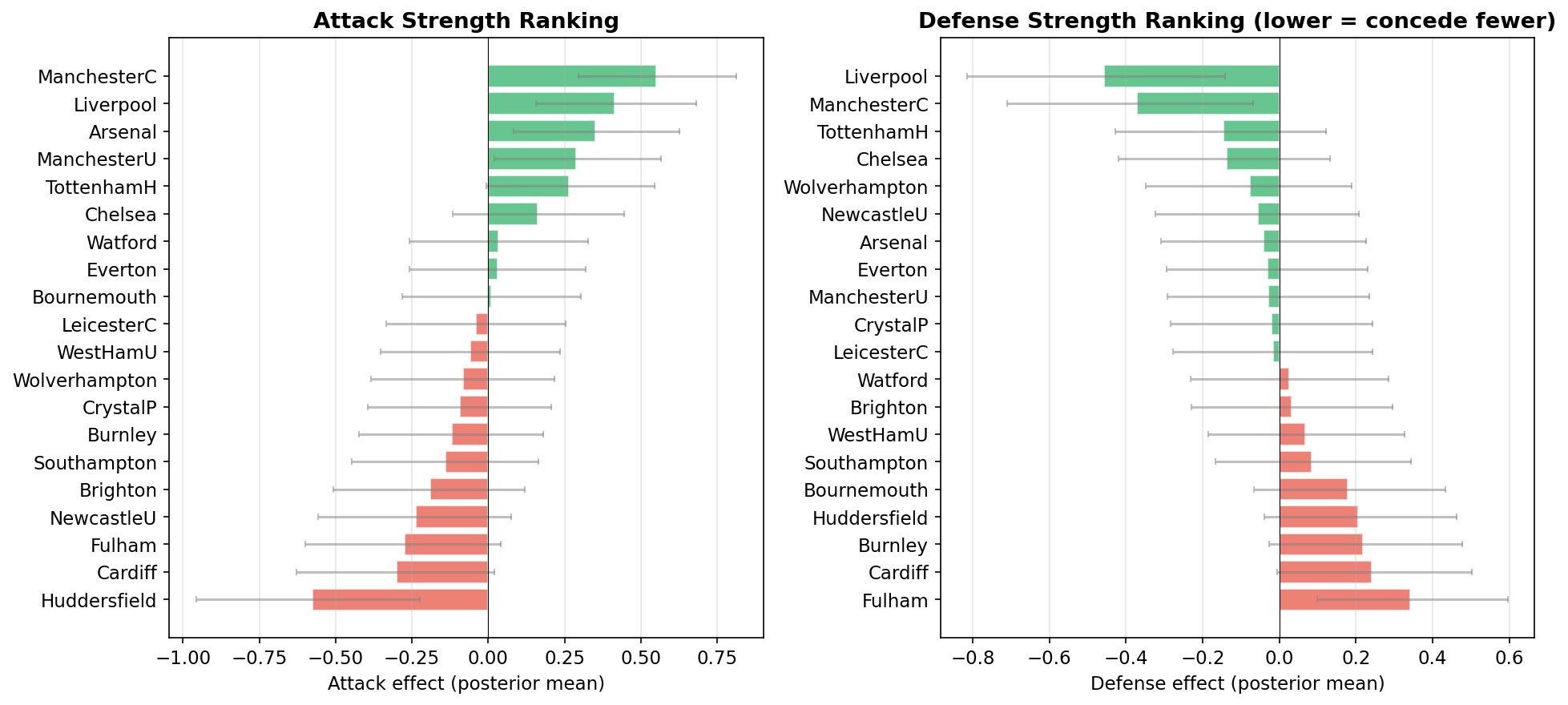 Team attack and defense strength rankings with 95% credible intervals
