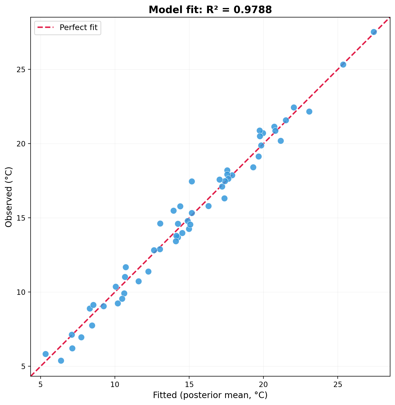 Observed vs fitted temperature values