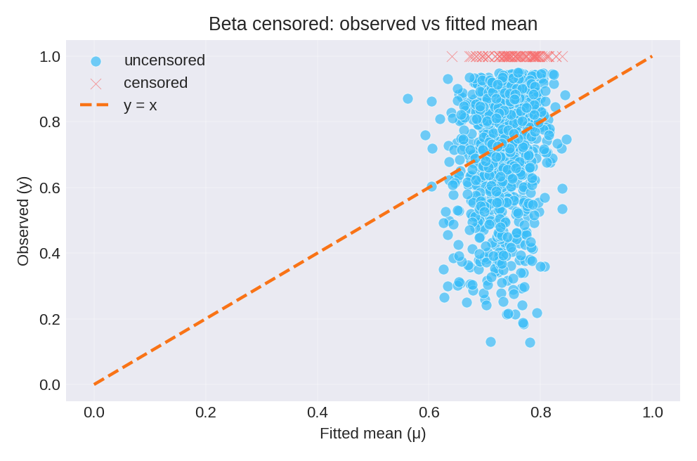 Observed vs fitted mean with censored points highlighted