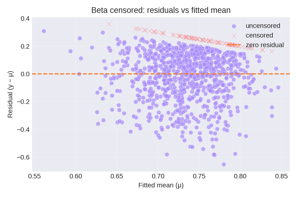 Residuals versus fitted mean