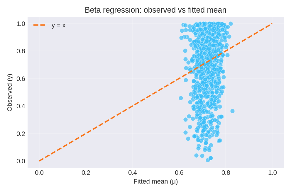 Observed values versus fitted mean with identity line