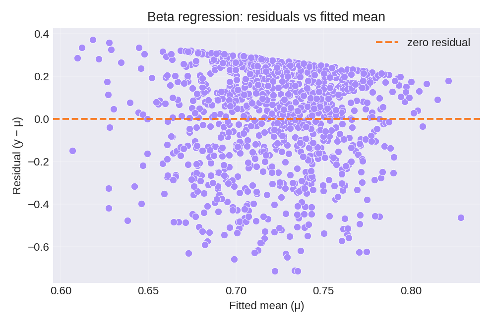 Residuals versus fitted mean