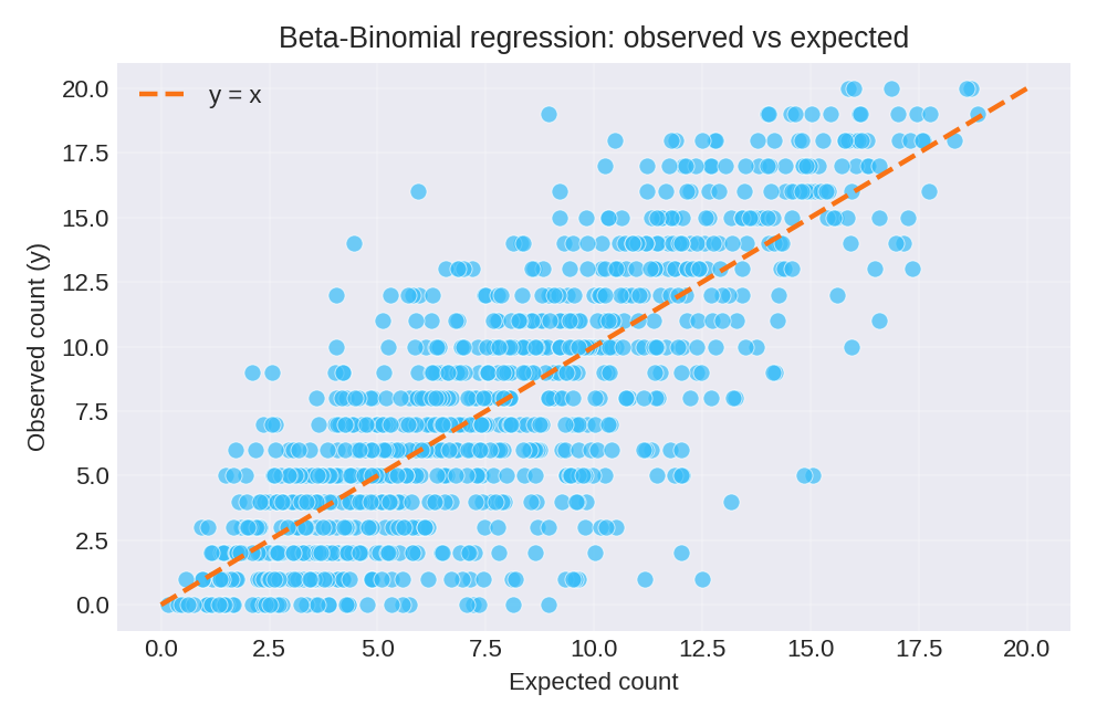 Observed counts versus expected counts with identity line