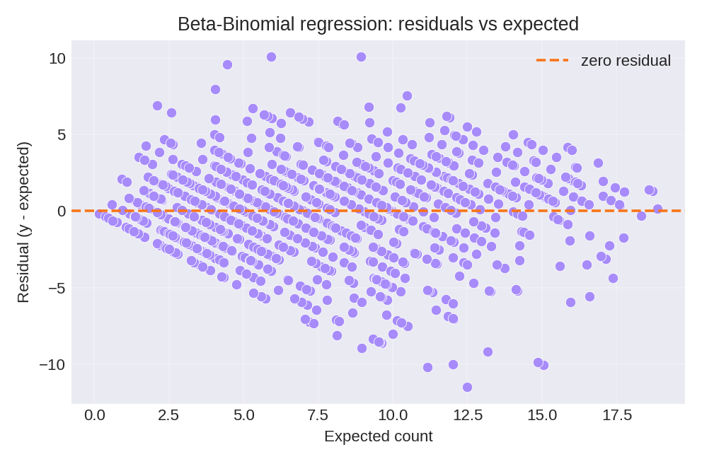 Residuals versus expected counts