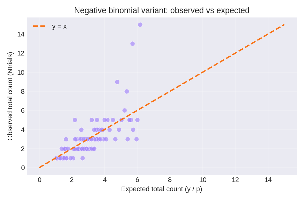 Observed Ntrials vs expected total count