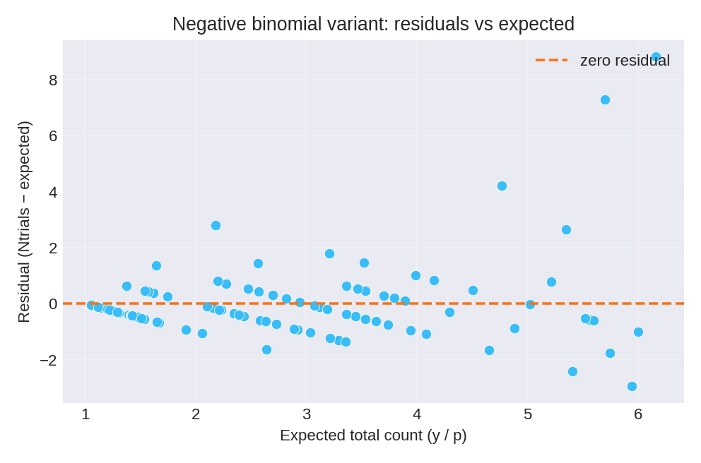 Residuals versus expected total count