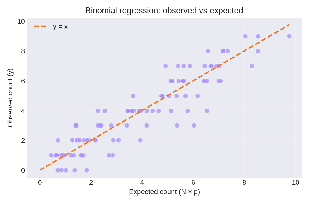 Observed vs expected counts